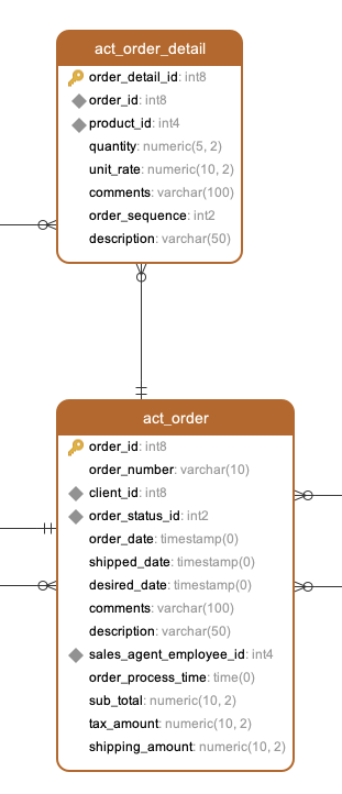 MS SQL Server Stored Procedure Data Model